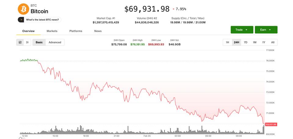 Bitcoin drops below $70,000 as crypto selloff deepens before U.S. equity market opens