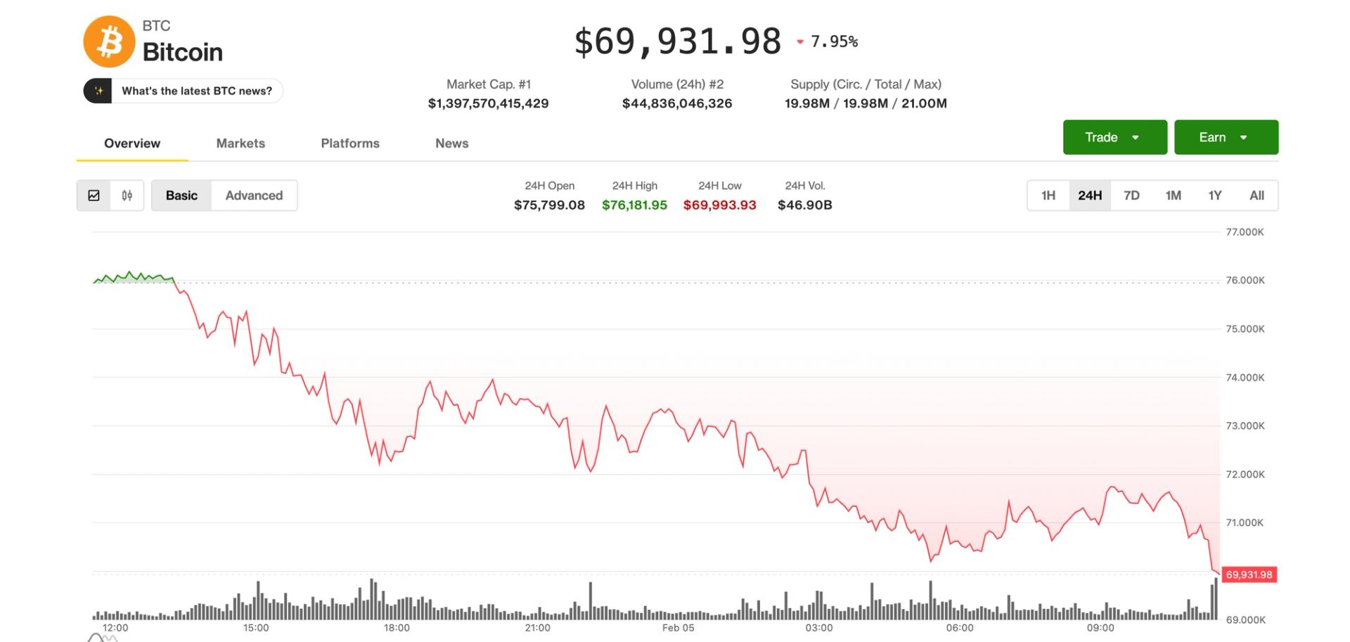 Bitcoin drops below $70,000 as crypto selloff deepens before U.S. equity market opens