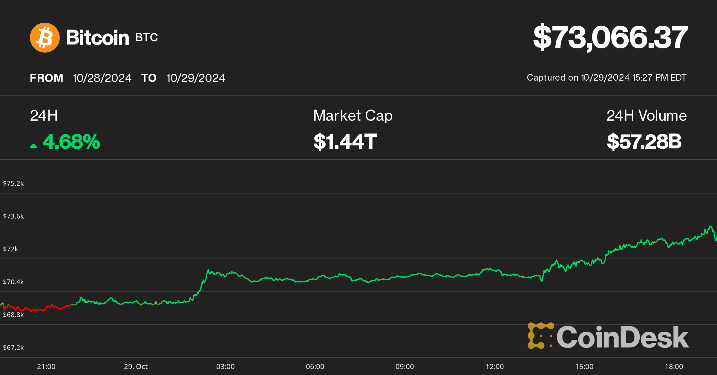 Bitcoin Tops $73.5K, Climbing Just Shy of New Record High