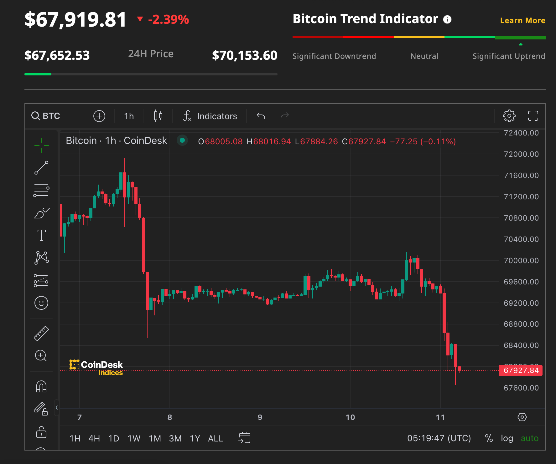 Bitcoin Slips Below $68K as ETFs Bleed $64M, Asian Stocks Decline