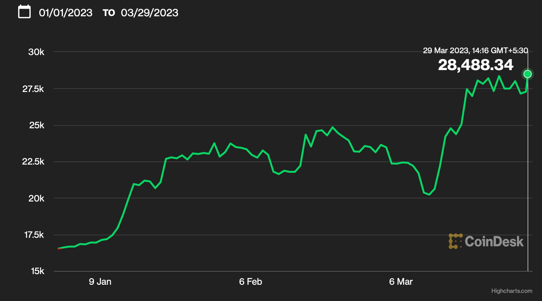 Bitcoin se encamina a su mejor trimestre en dos años, superando a Ether,  oro y Nasdaq