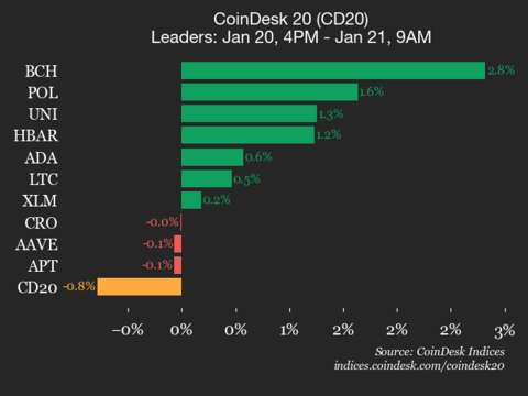CoinDesk 20 Performance Update: Ethereum (ETH) disminuye 2,1%, índice líder menor - CoinDesk | Related Crypto Article