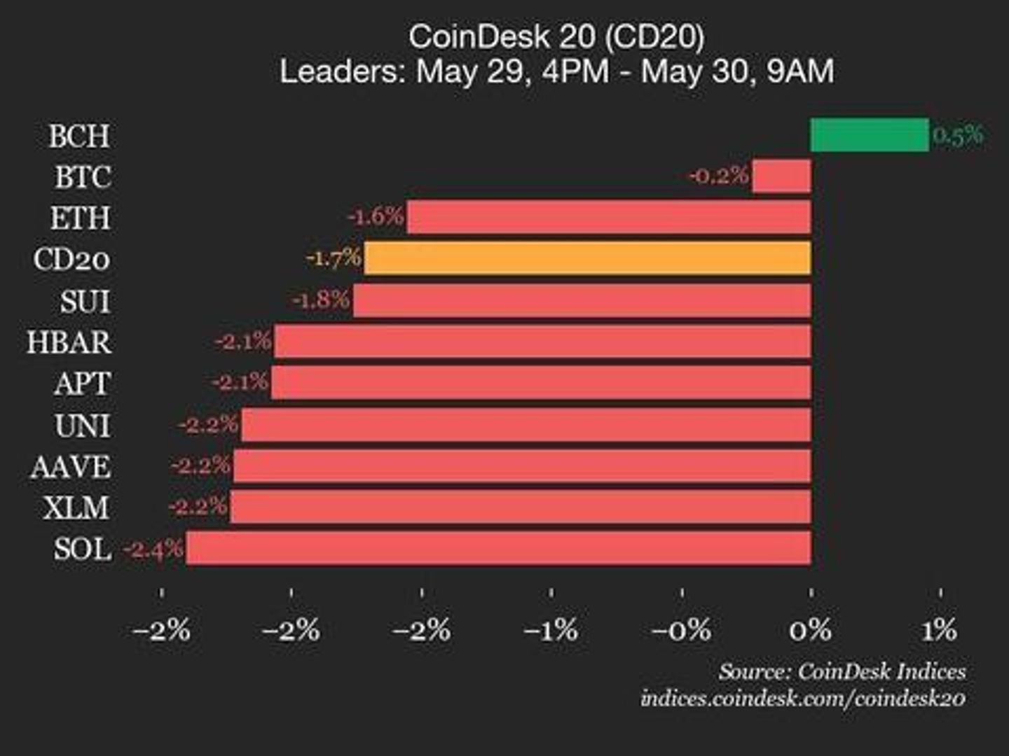 CoinDesk 20 Performance Update: NEAR Drops 5.4% as Almost All Assets Trade Lower CoinDesk 20 Performance Update: NEAR Drops 5.4% as Almost All Assets Trade Lower