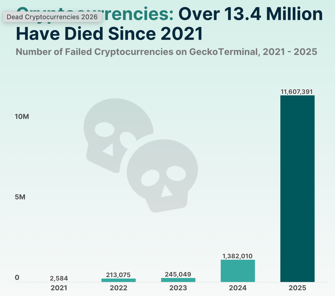 More than half of all crypto tokens have failed — and most died in 2025