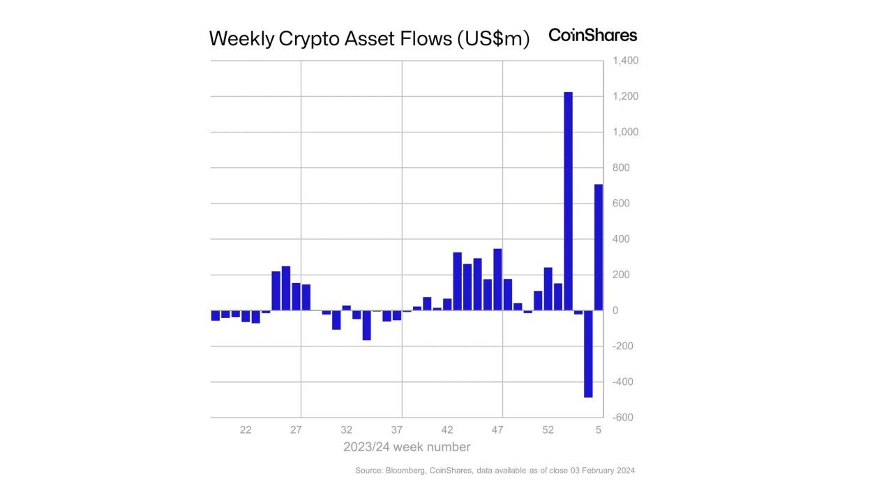 Bitcoin ETFs See $700M Net Inflows as BlackRock, Fidelity Gains Offset GBTC  Outflows: CoinShares