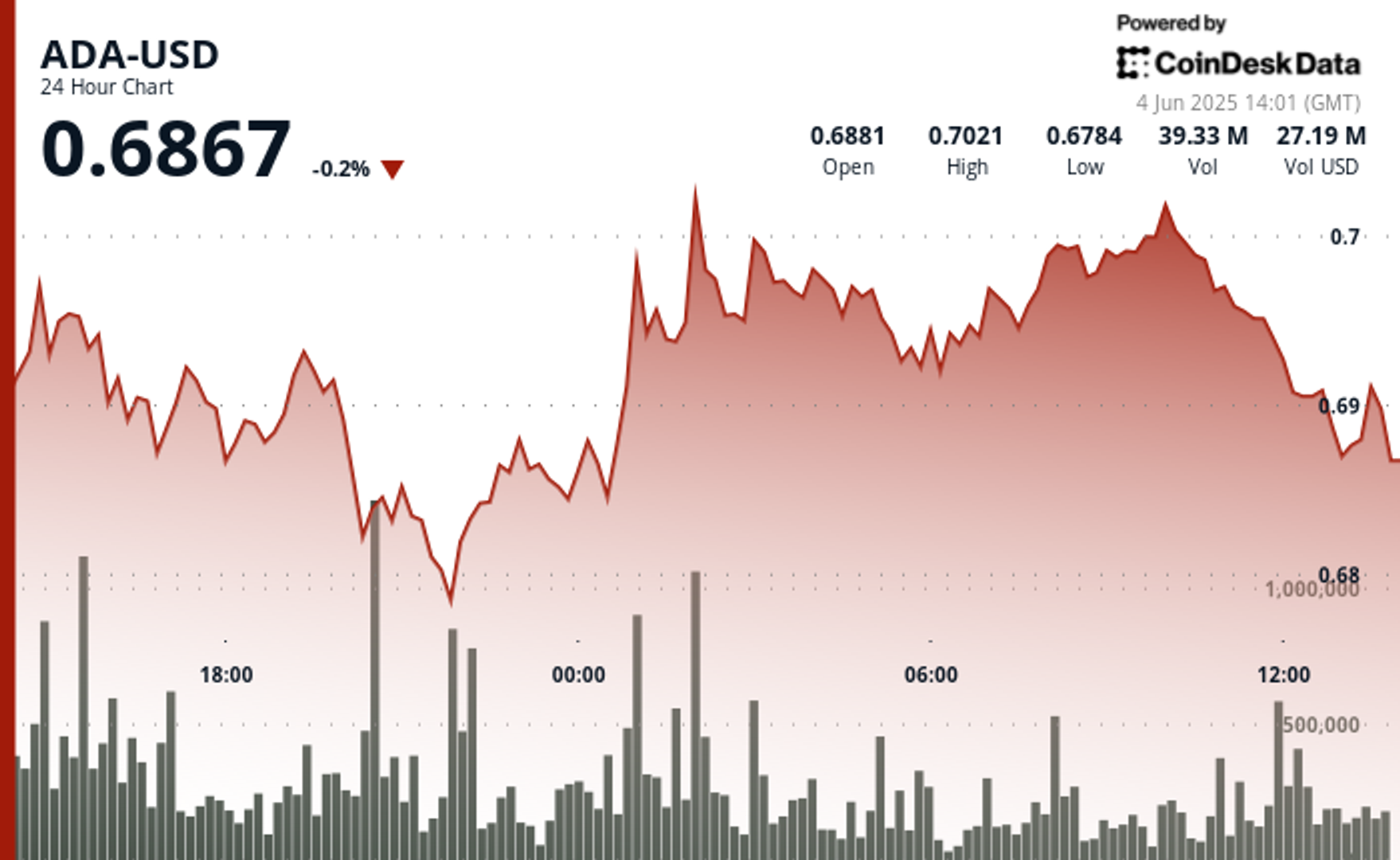 Cardano (ADA) Stages V-Shaped Recovery Amid 4% Price Swing Cardano (ADA) Stages V-Shaped Recovery Amid 4% Price Swing