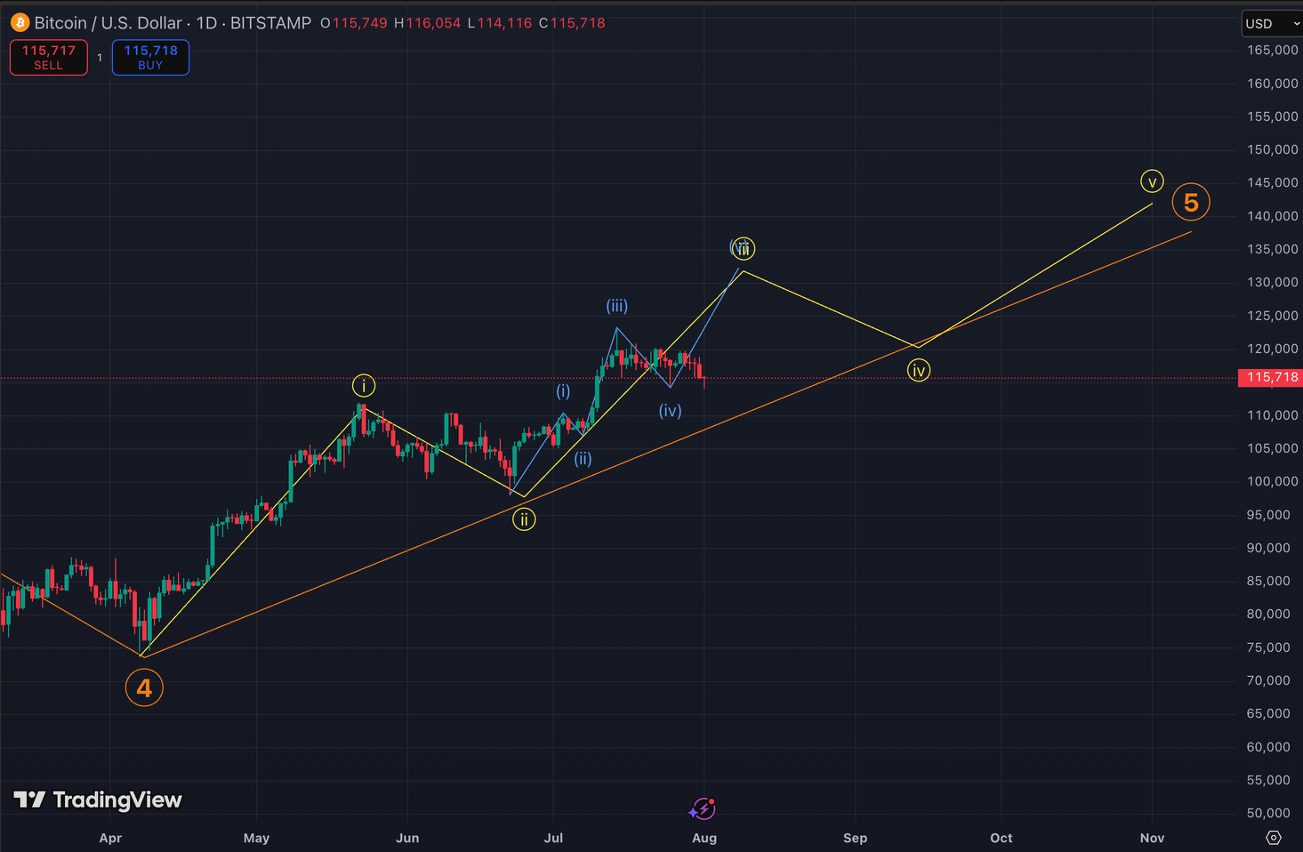 BTC's Elliott wave structure. (John Glover/TradingView) BTC's Elliott wave structure. (John Glover/TradingView)
