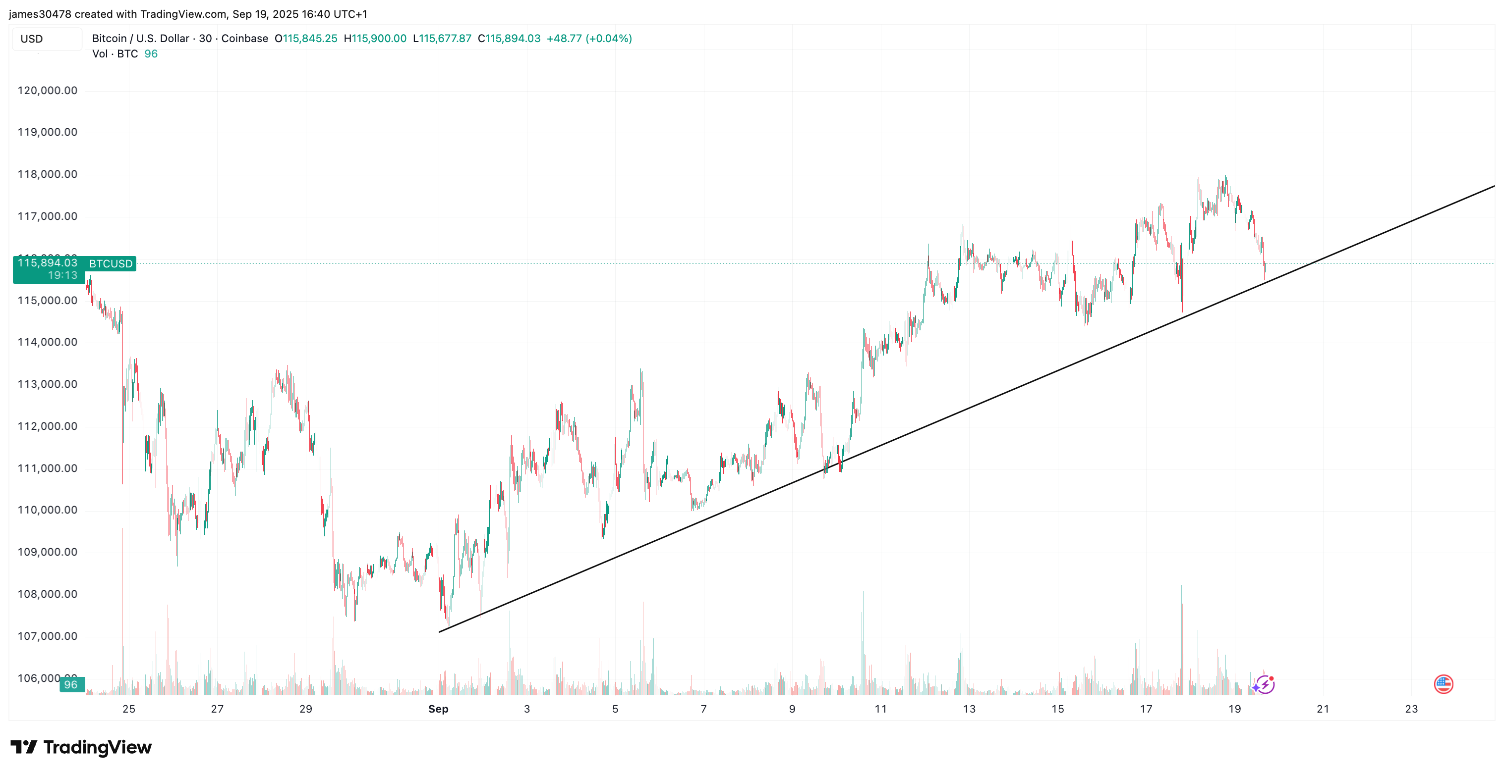 Bitcoin's Higher Low Pattern (TradingView) Bitcoin's Higher Low Pattern (TradingView)