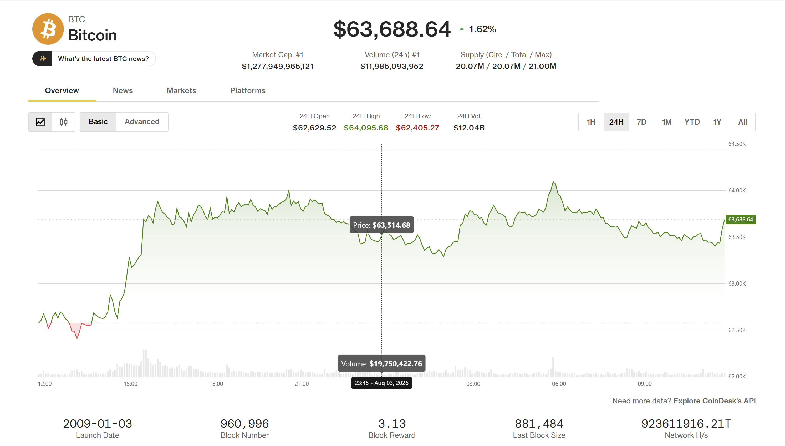 Bitcoin Climbs Past $63,000 as Market Fears Ease