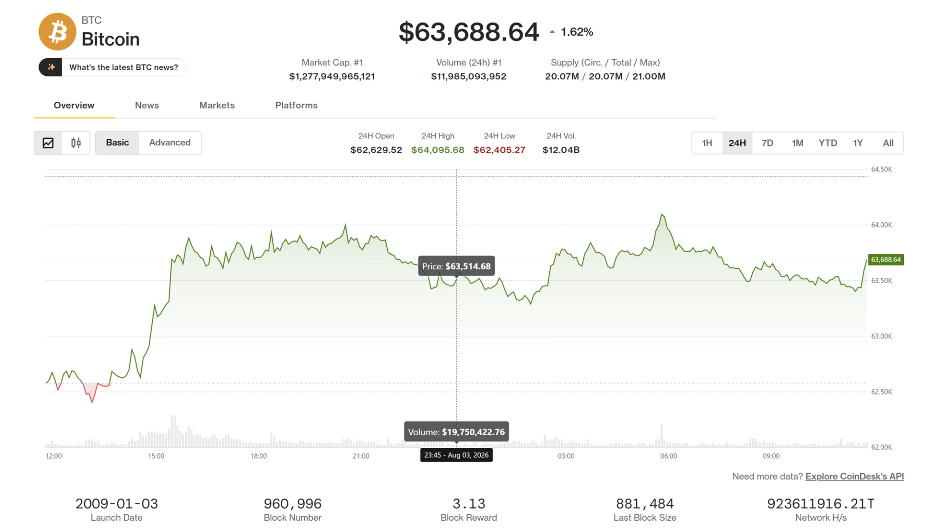 Bitcoin rises toward $64,000 as Coldcard exploit, Strategy sales recede. ADA advances