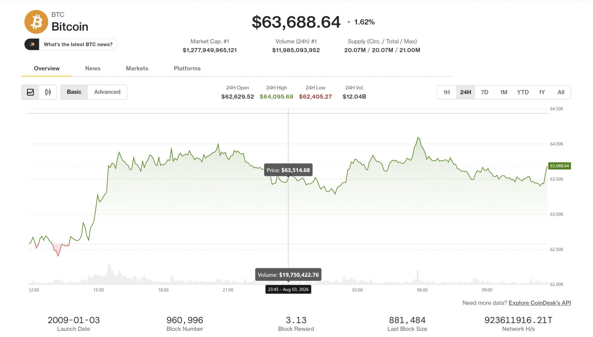 Bitcoin Climbs Past $63,000 as Market Fears Ease