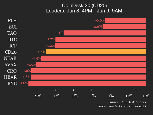 CoinDesk 20 performance update: AAVE Drops 2.6% as all constituents trade lower