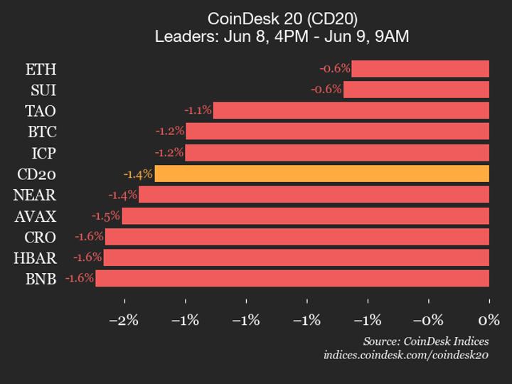 بهروزرسانی عملکرد CoinDesk 20: AAVE با کاهش 2.6% مواجه شد