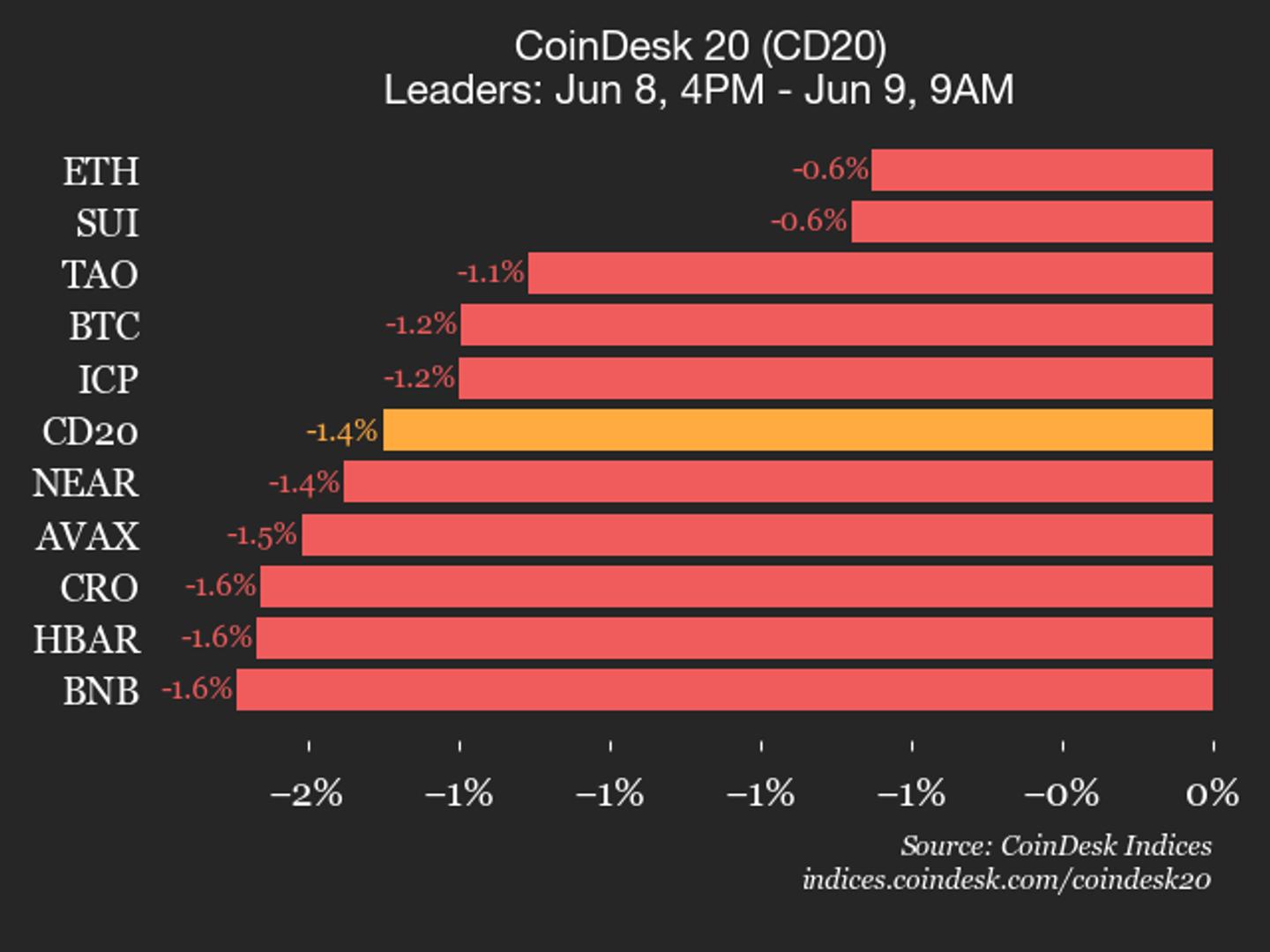 CoinDesk 20 performance update: AAVE Drops 2.6% as all constituents trade lower