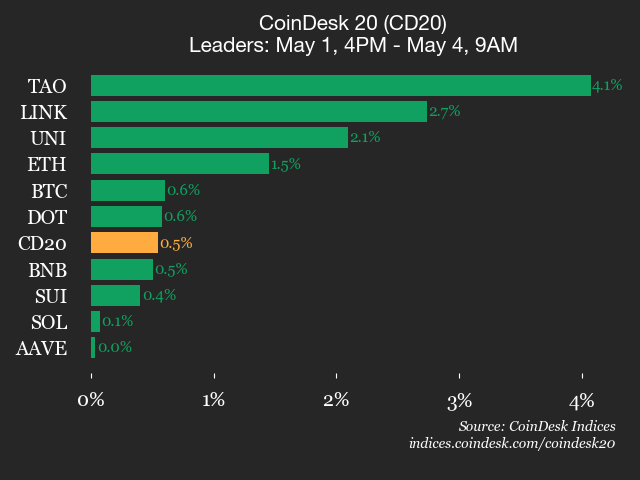 CoinDesk 20 performance update: Bittensor (TAO) jumps 4.1% over the weekend