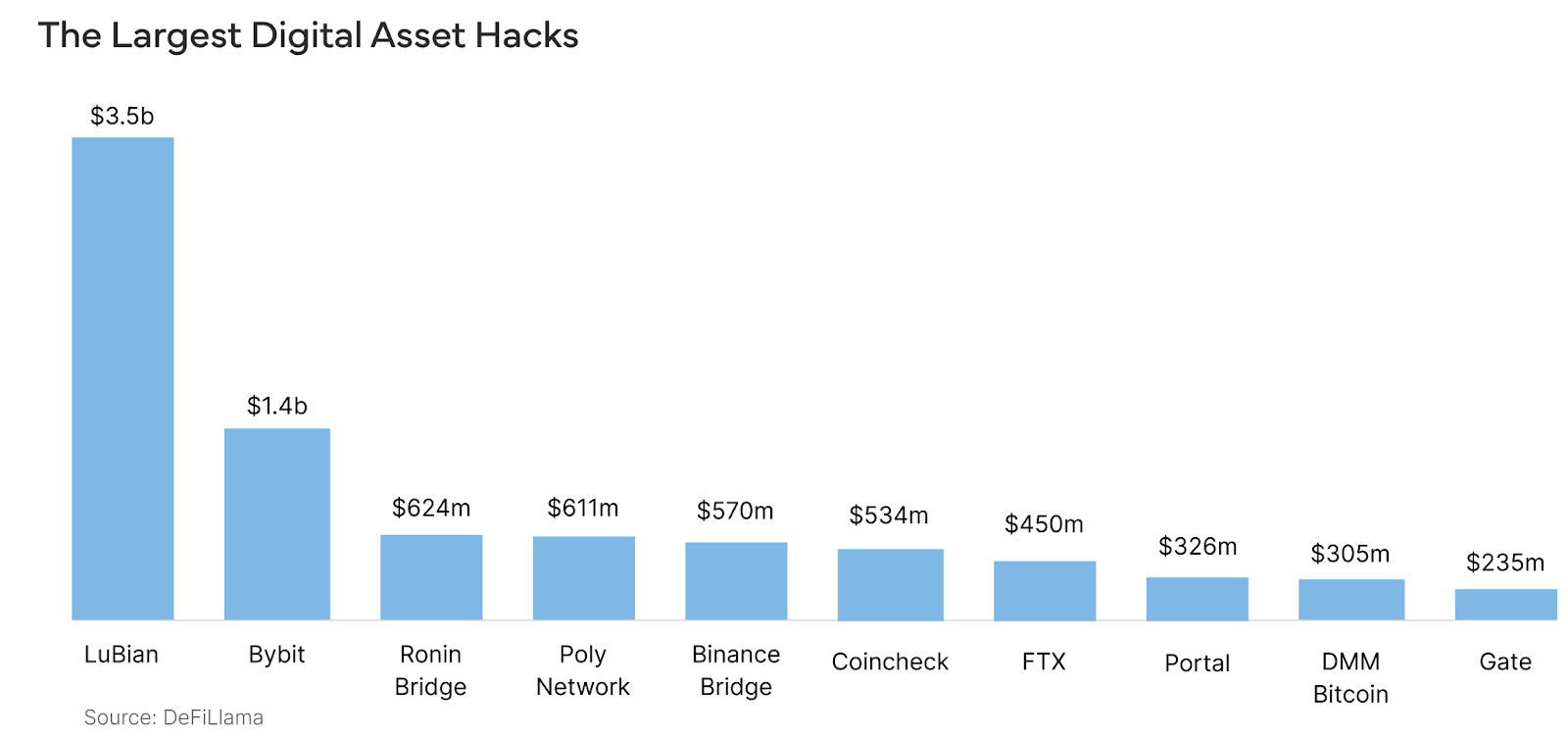 Largest Digital Asset Hacks Largest Digital Asset Hacks chart