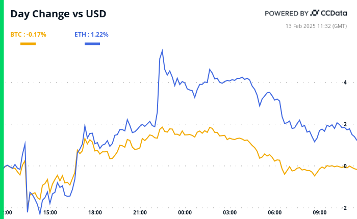 Crypto Daybook Americas: Bitcoin Eyes PPI for Post-CPI Guidance on Fed