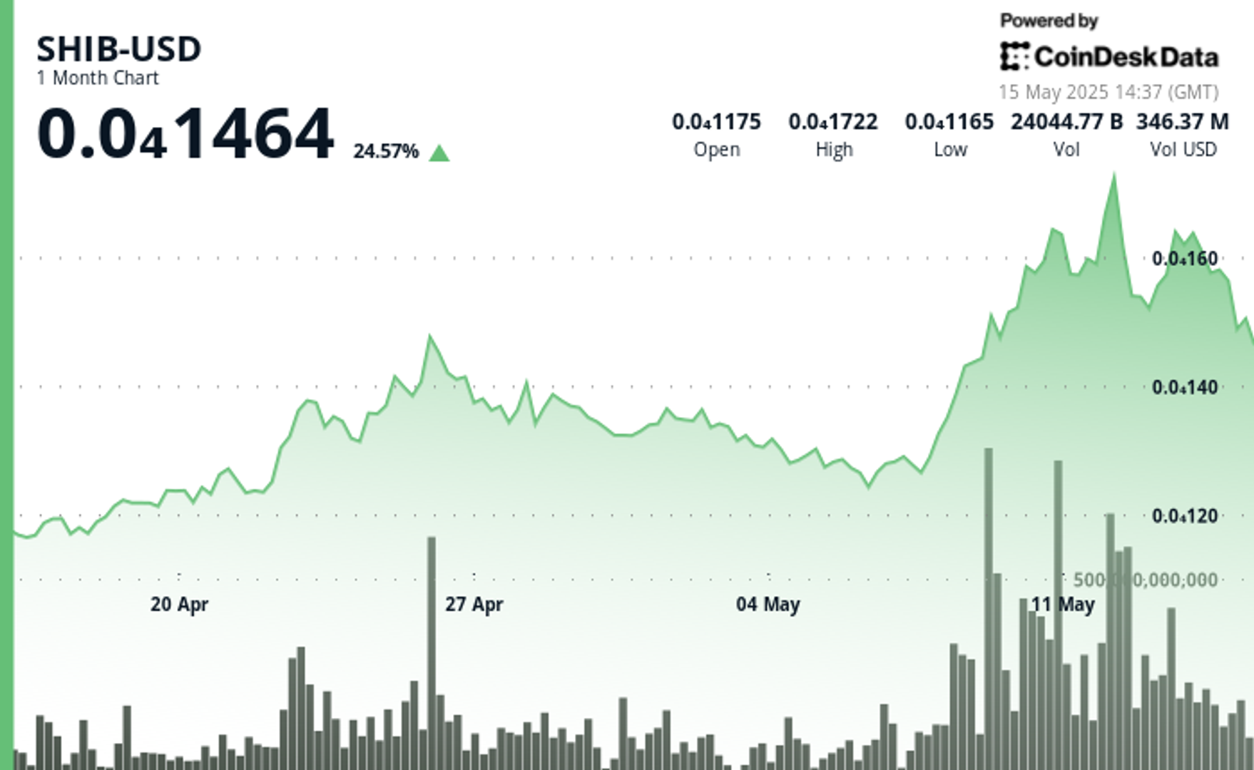 Shiba Inu (SHIB) Price Drops 7% in 24 Hours but Remains Up 25% Over the Past Month Shiba Inu (SHIB) Price Drops 7% in 24 Hours but Remains Up 25% Over the Past Month