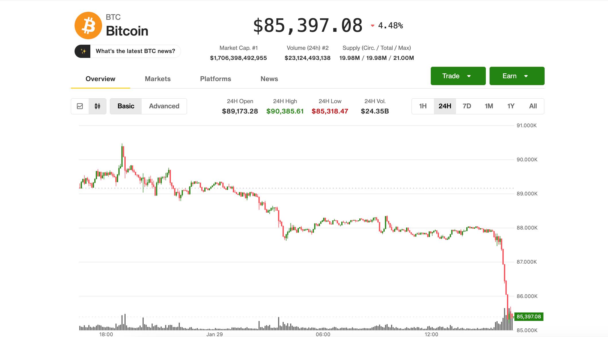 Notícias sobre o preço do Bitcoin: BTC recua para US$ 85.200 juntamente com  vendas em ações e metais preciosos