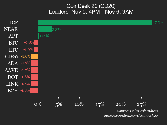 CoinDesk 20 Performance Update: Internet Computer (ICP) Leaps 27.5% as Index Falls