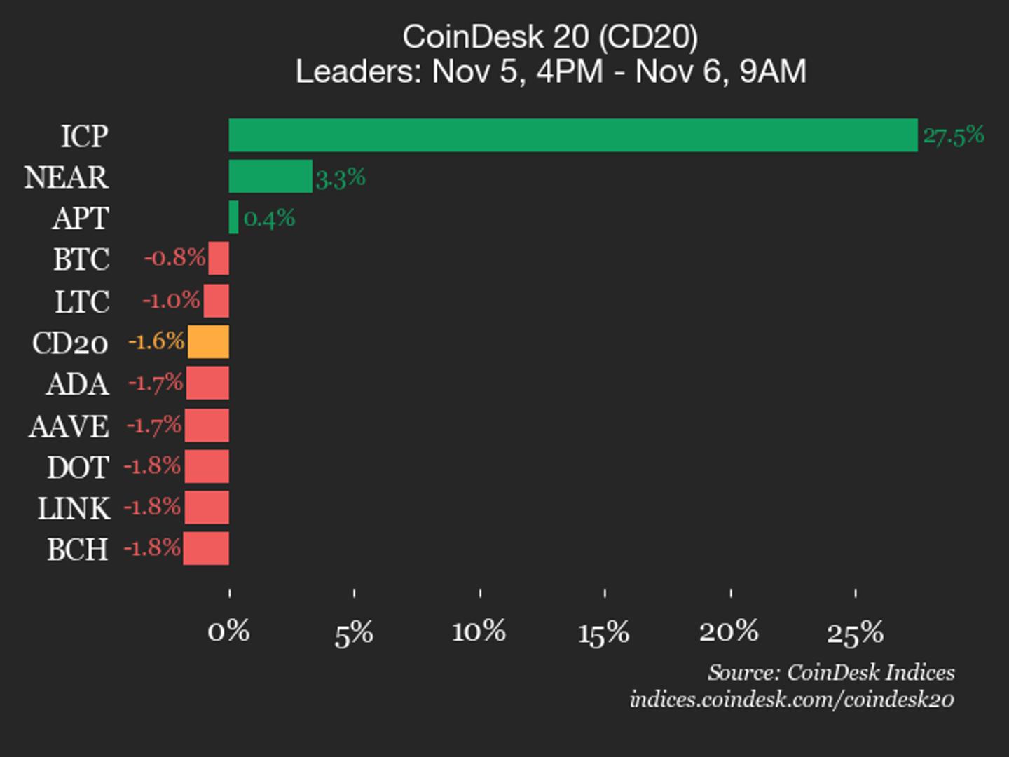 CoinDesk 20 Performance Update: Internet Computer (ICP) Leaps 27.5% as Index Falls - CoinDesk | Related Crypto Article