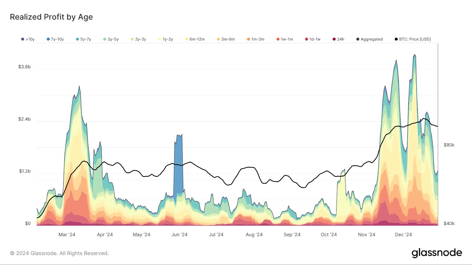  profit-taking crypto weighing year comes rampant market 