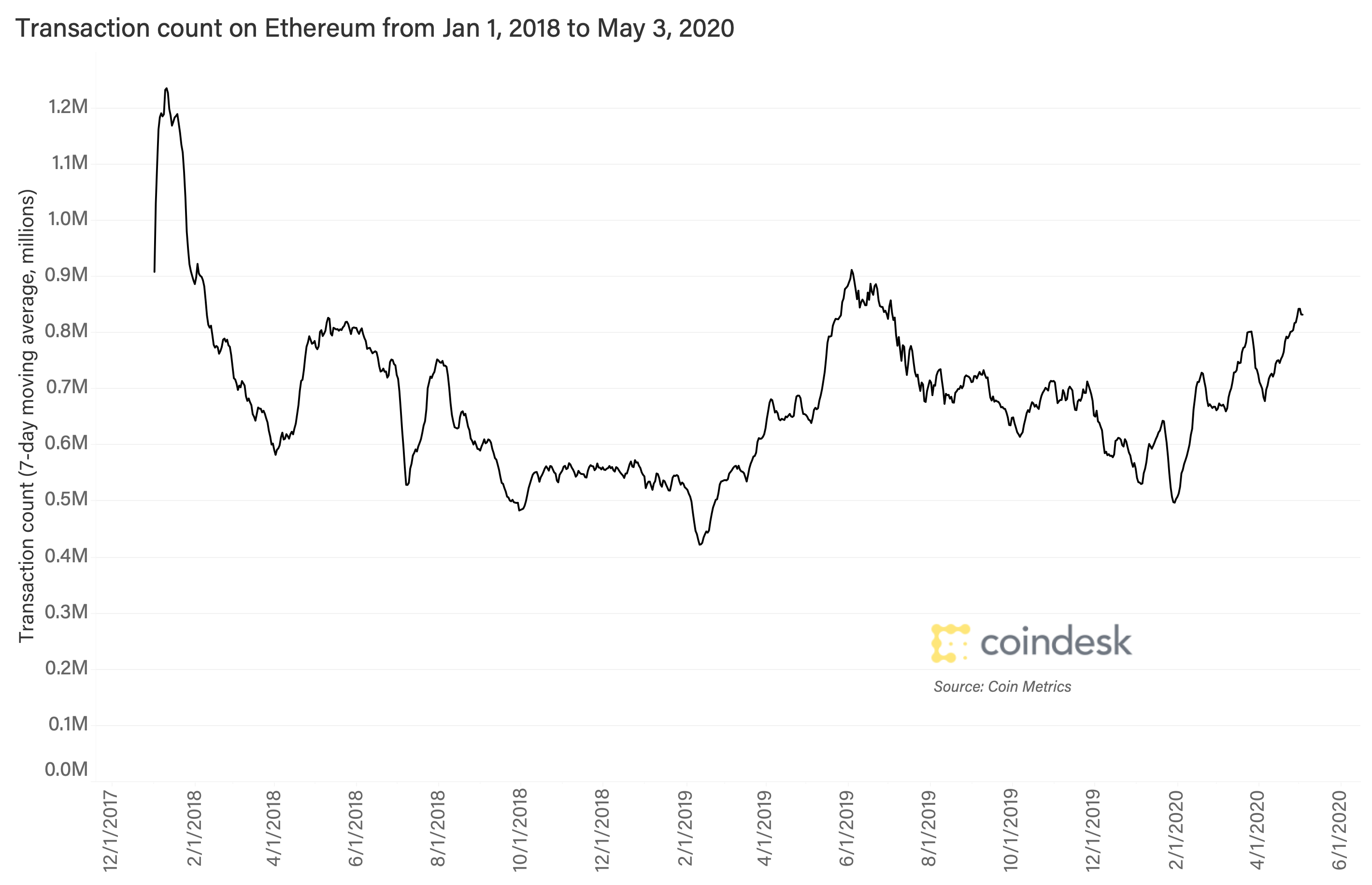 Stablecoins Push Ethereum's Transaction Count to Highest Since July 2019