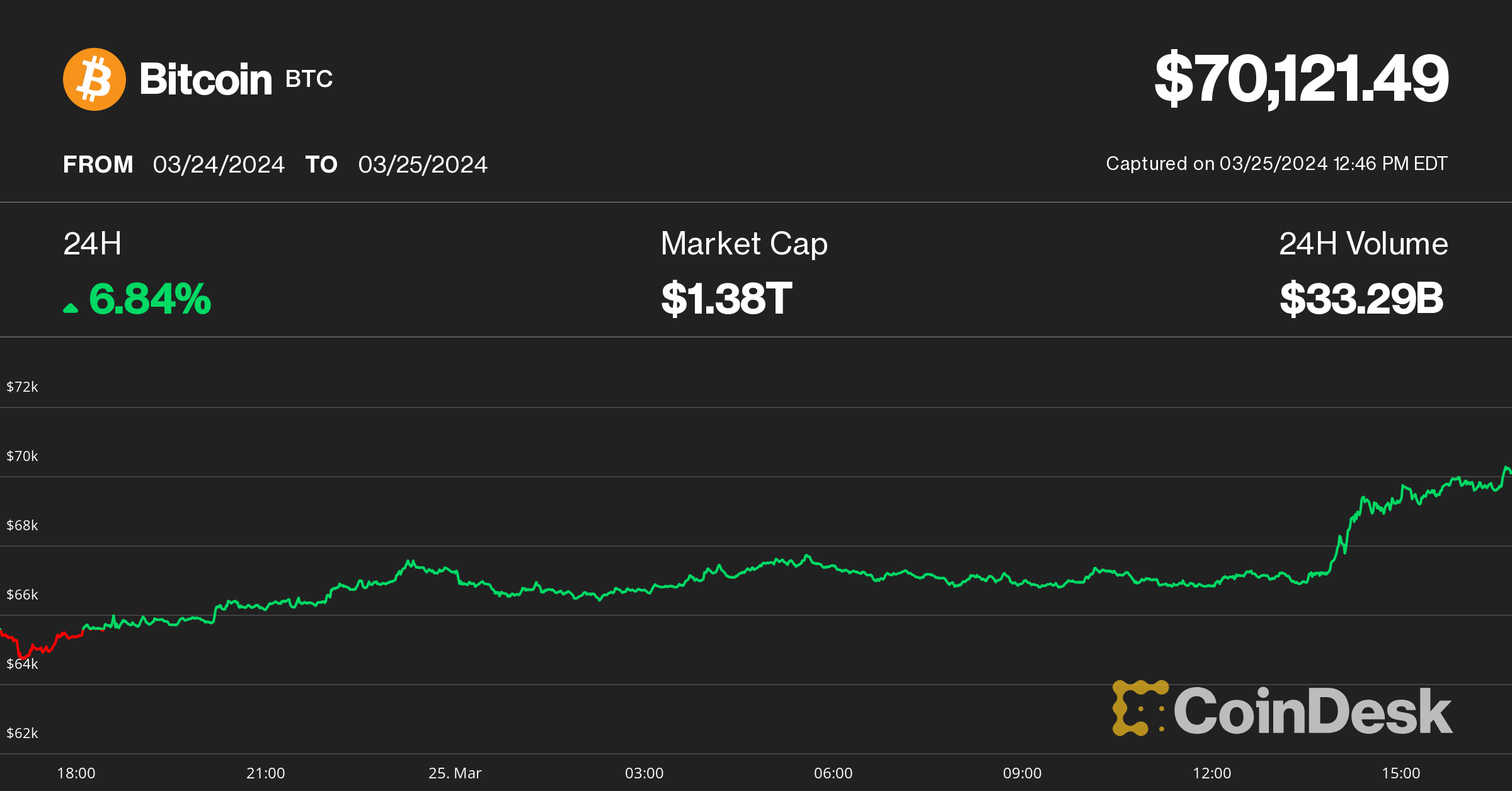 Bitcoin Pumps Above $70K as Crypto Rally Resumes; Analyst Sets $83K Price Target