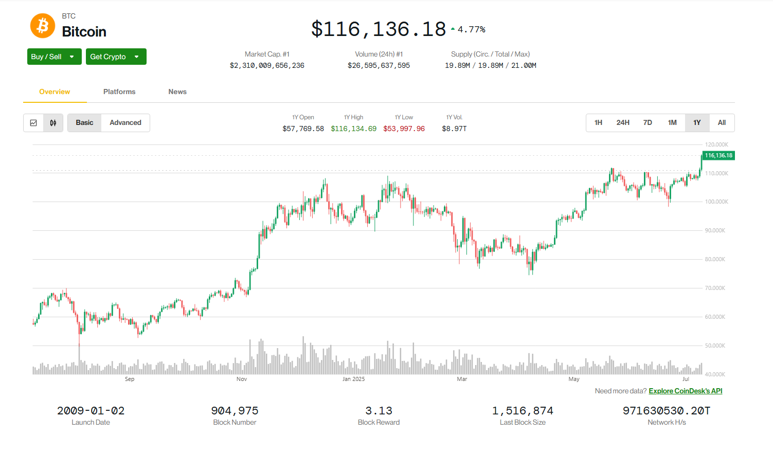 Waarom BTC Stijgt: Bitcoin Bereikt Recordhoogte Terwijl Analist $140K Doel  Stel