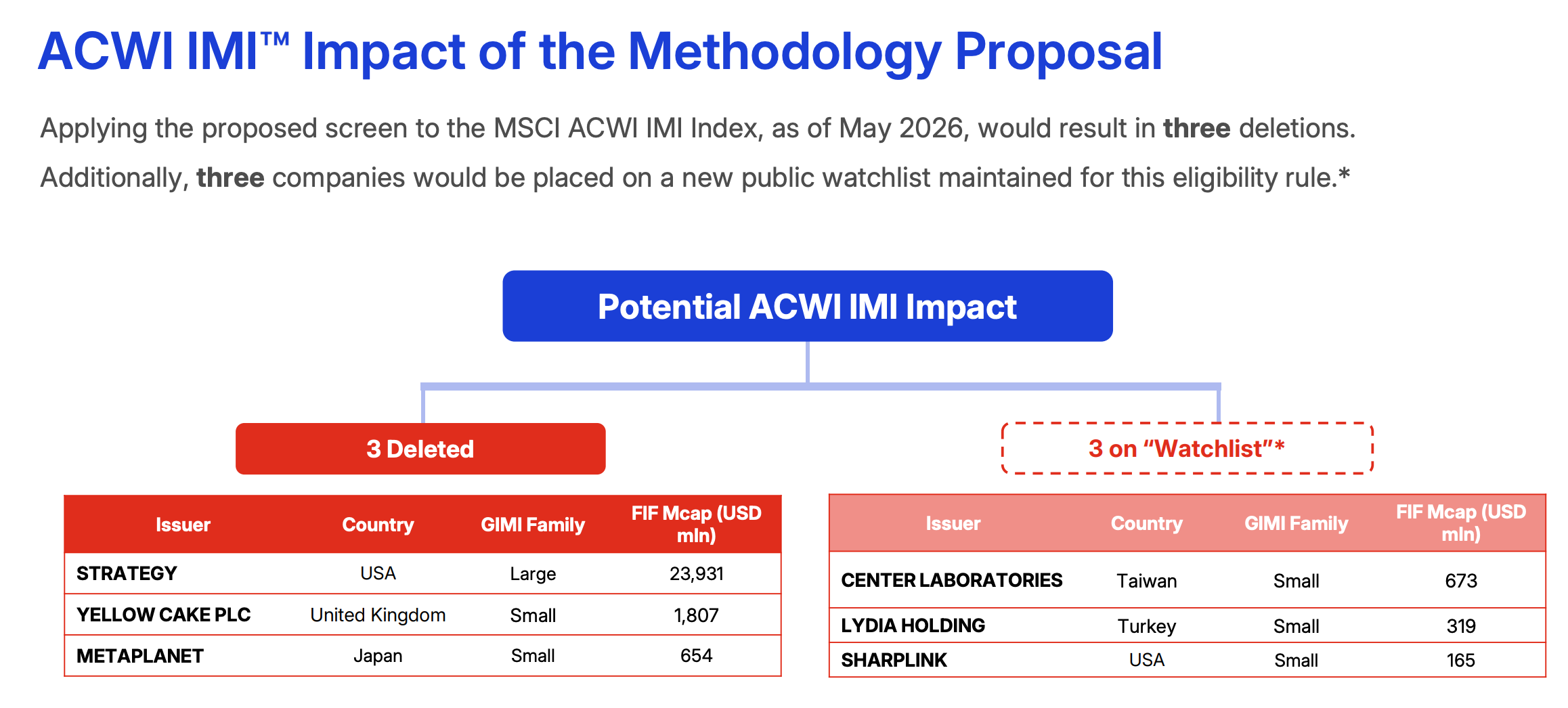 Bitcoin holders Strategy and Metaplanet face stock-index exclusion under MSCI’s new proposal