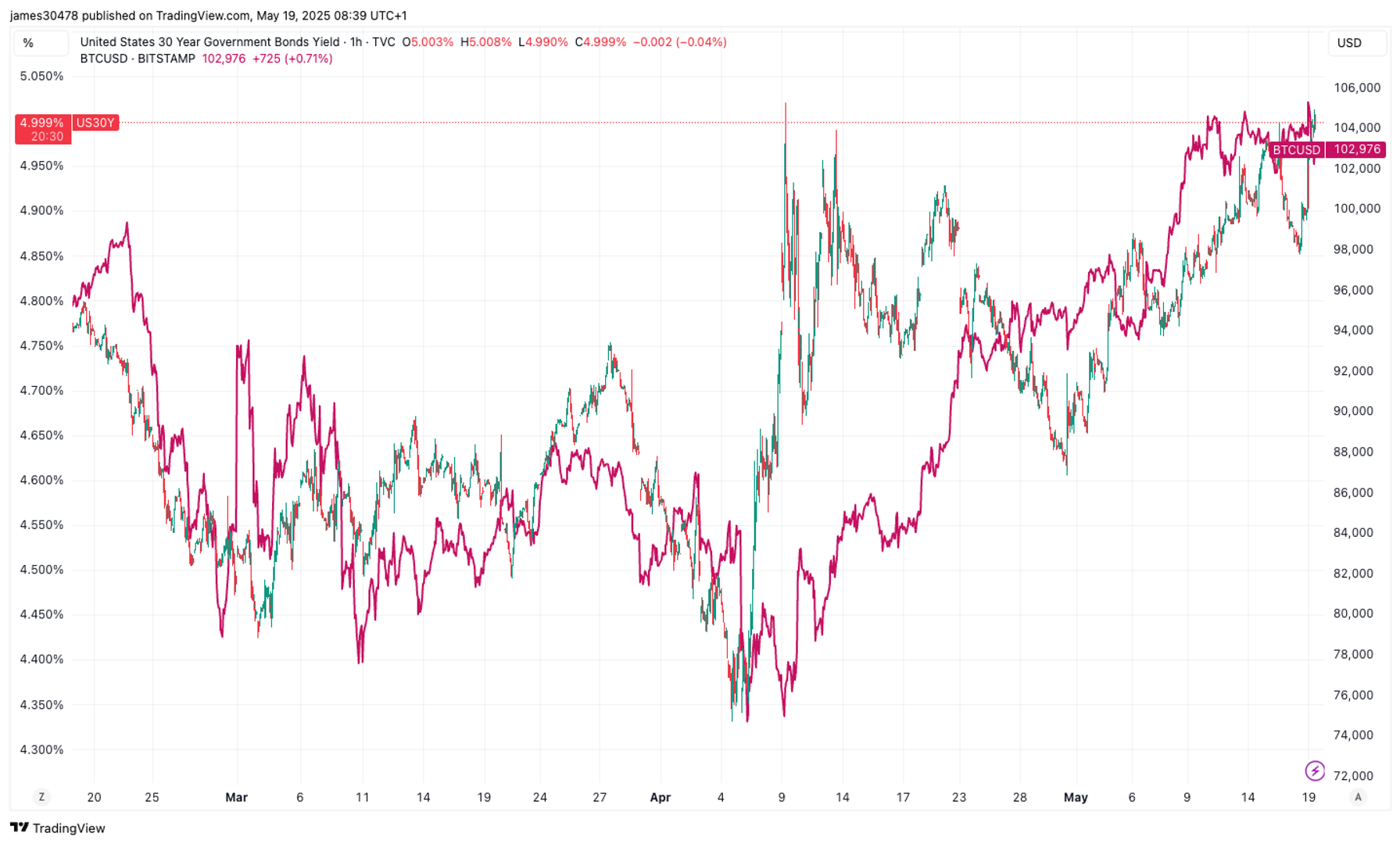 Yields on 30-Year T-Bills Breach 5% as Moody’s Cuts U.S. Rating to Aa1 From Aaa Yields on 30-Year T-Bills Breach 5% as Moody’s Cuts U.S. Rating to Aa1 From Aaa