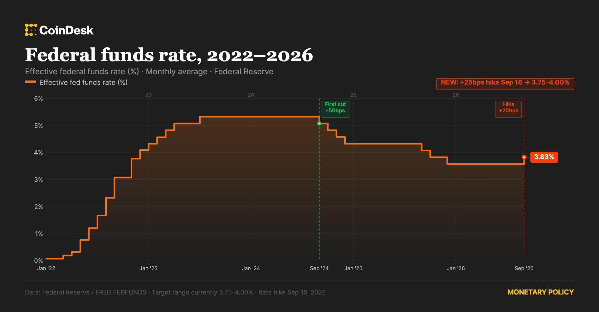 Fed raises rates by 25 basis points in first hike since July 2023