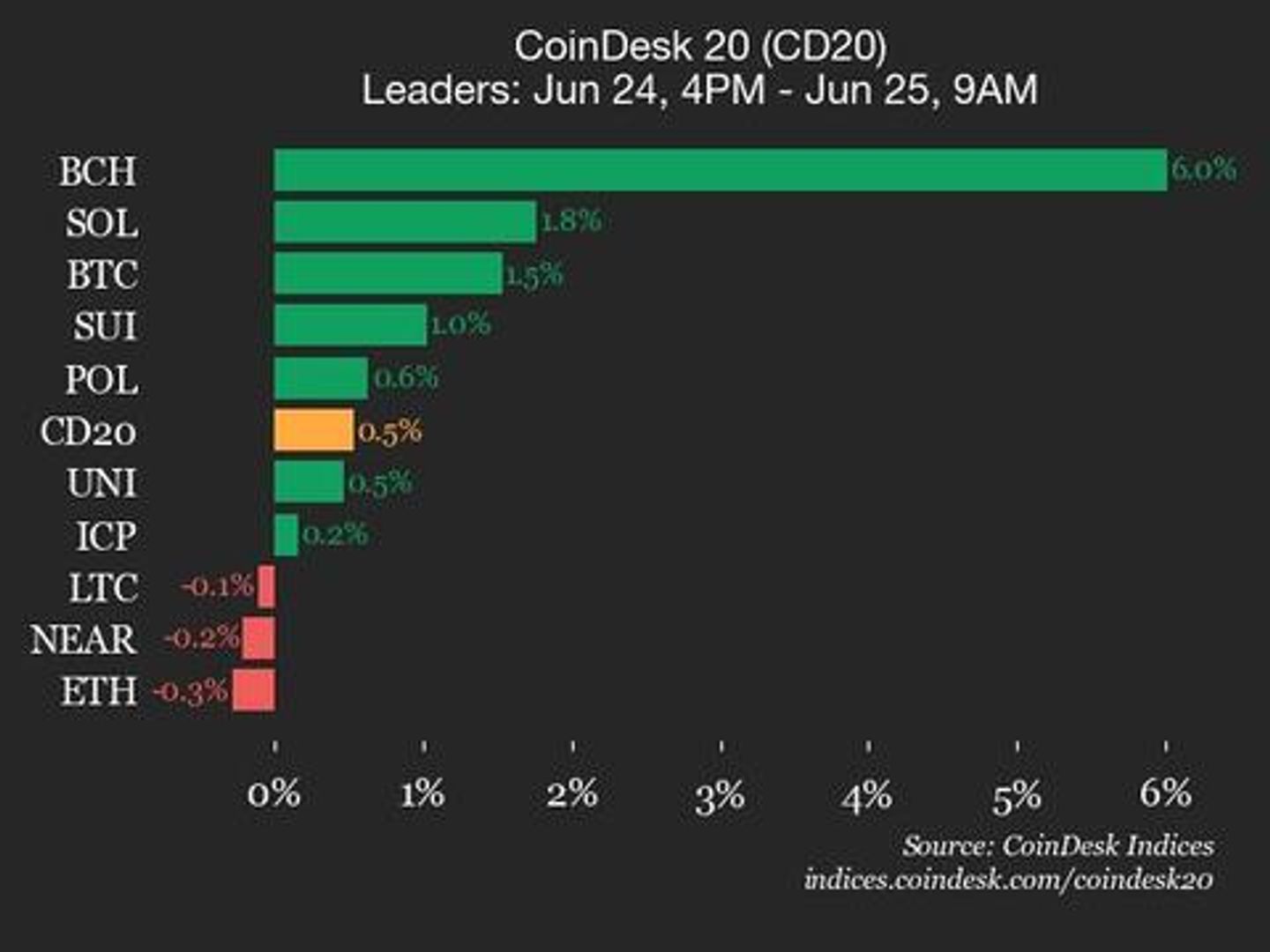 CoinDesk 20 Performance Update: Bitcoin Cash (BCH) Gains 6.0%, Leading Index Higher CoinDesk 20 Performance Update: Bitcoin Cash (BCH) Gains 6.0%, Leading Index Higher