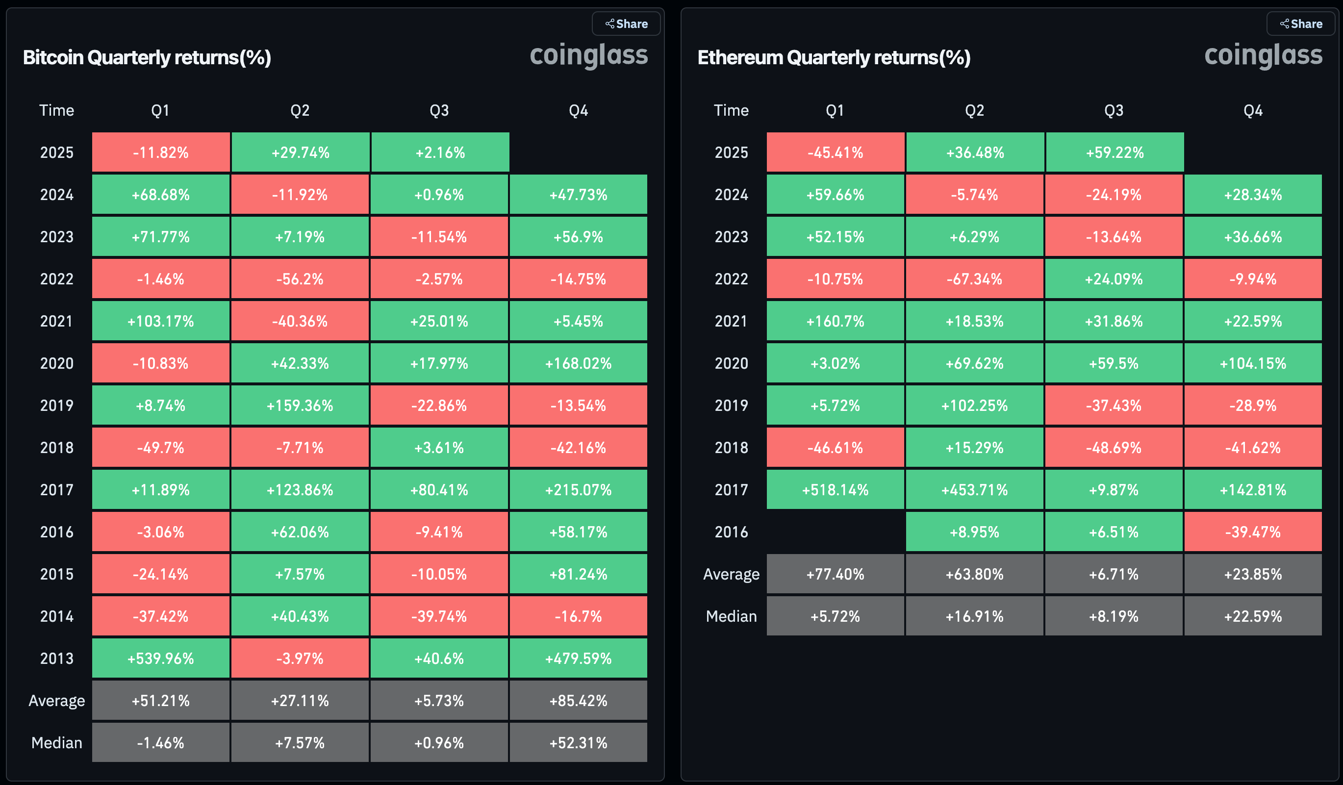 BTC and ETH's quarterly returns since 2013. (Coinglass) BTC and ETH's quarterly returns since 2013. (Coinglass)