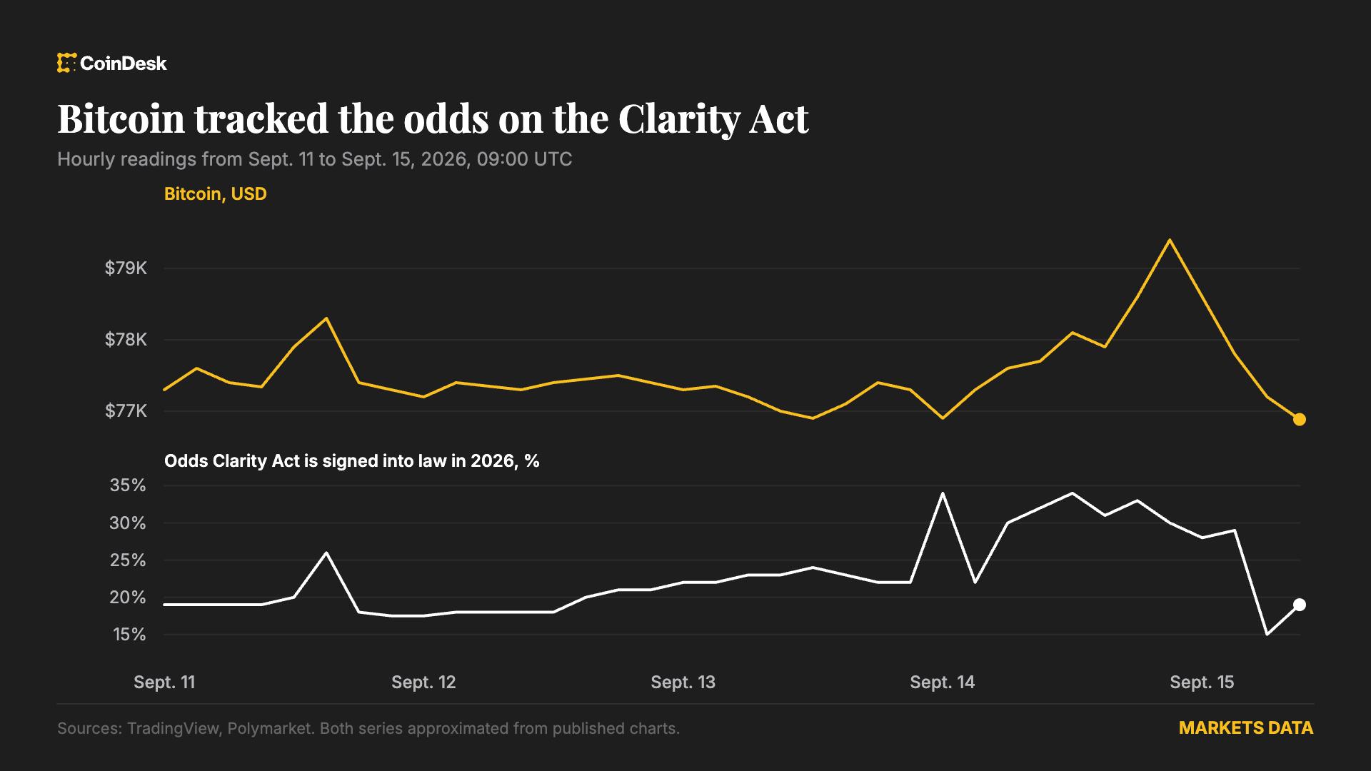 Bitcoin gives back Monday's gain as Clarity Act odds fade on Polymarket