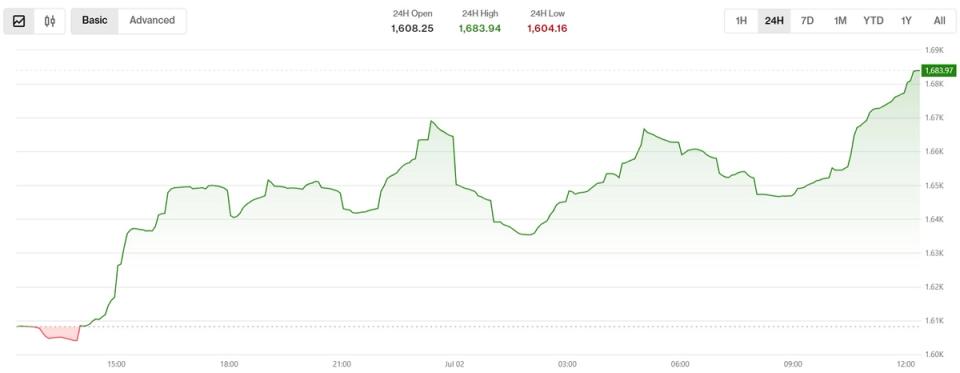 Smaller tokens lead as bitcoin, sol rally in 'first real bounce of the selloff'