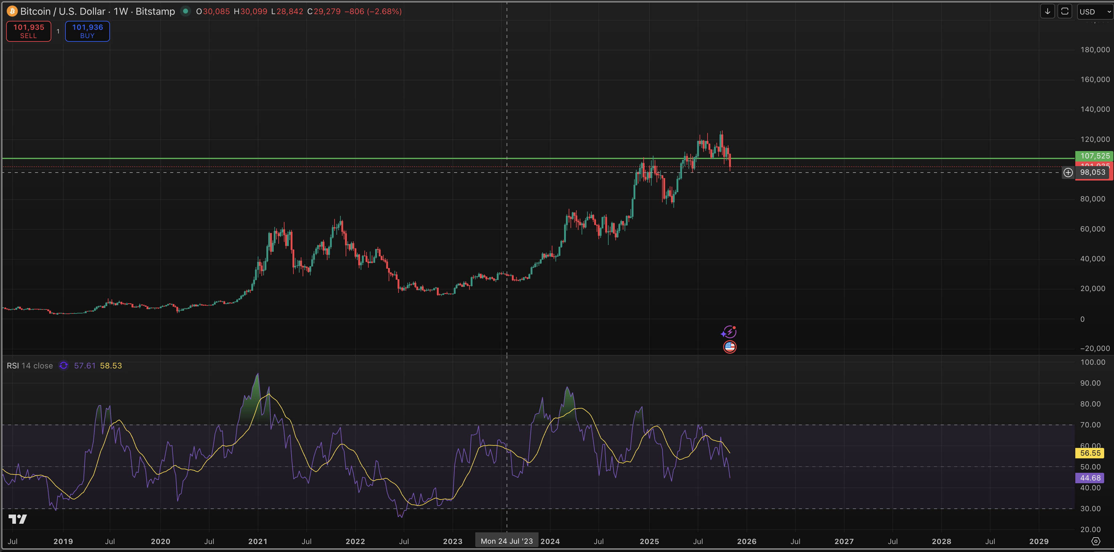 BTC, ETH Prices Under Pressure as Altcoins Reel, Futures Flash Caution:  Crypto Daybook Americas