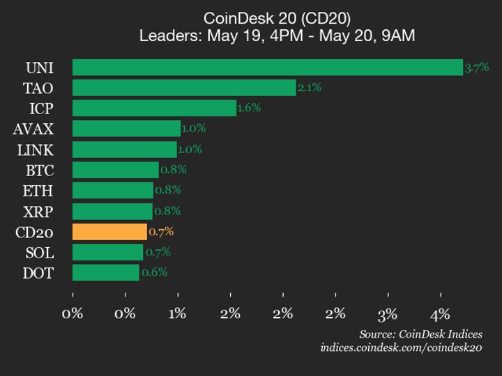 CoinDesk 20 performance update: Uniswap (UNI), up 3.7%, leads index higher CoinDesk 20 performance update: Uniswap (UNI), up 3.7%, leads index higher