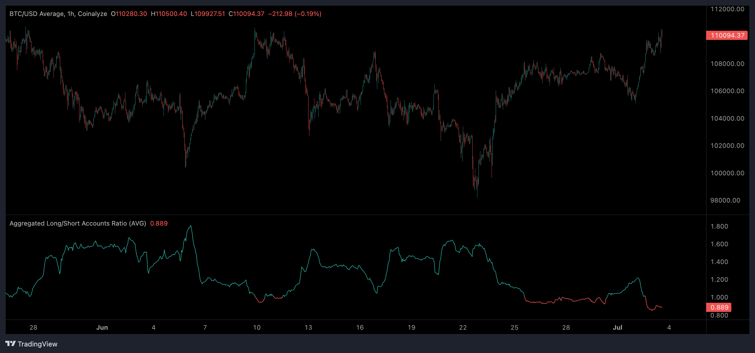 Bitcoin long/short ratio (Coinalyze) Bitcoin long/short ratio (Coinalyze)