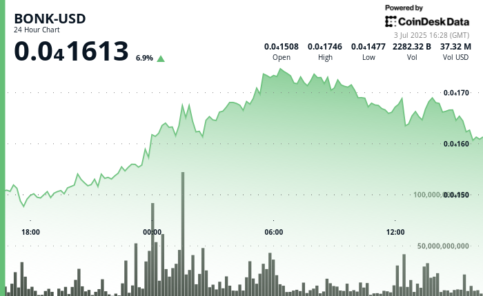 BONK Leads Memecoin Amid Crypto Rally While the Token Approaches 1M Holder Milestone 