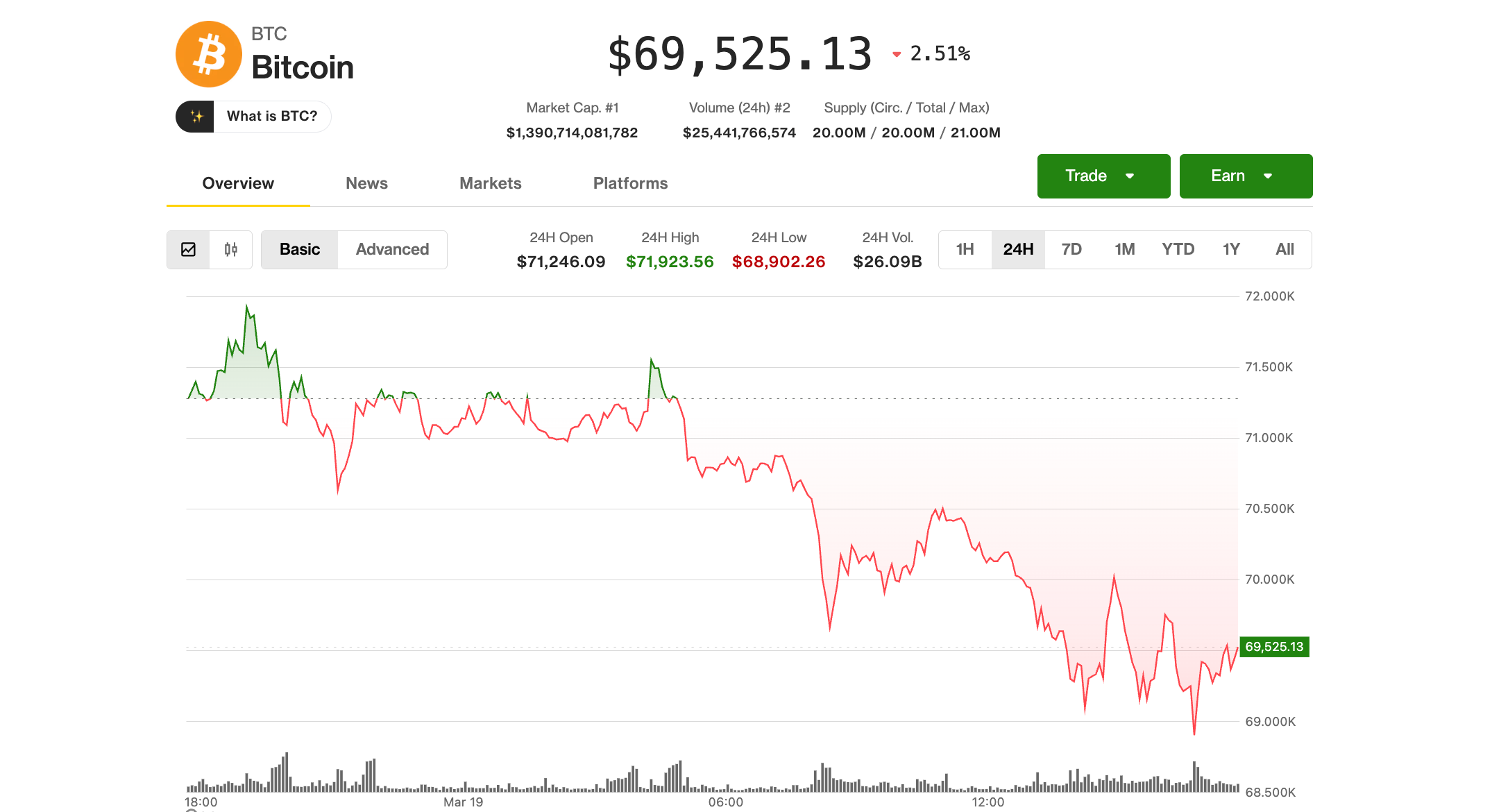 Bitcoin holds $69,000 as gold tumbles, oil spikes, but analyst says stay on sidelines