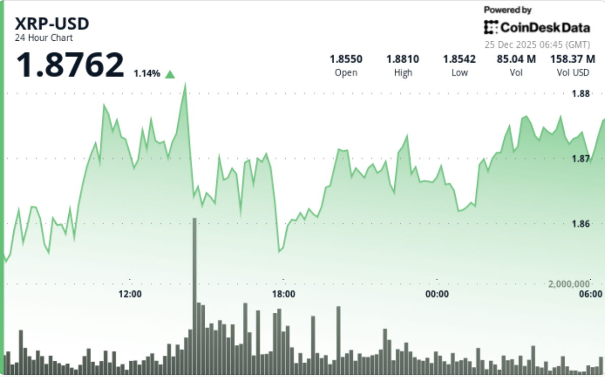 XRP ETF net assets cross $1.25 billion milestone, but price-action muted