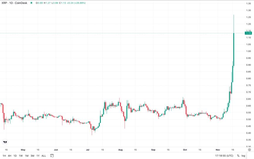 XRP Price Skyrockets Past $1 as SEC Faces Legal Troubles And Favorable ...