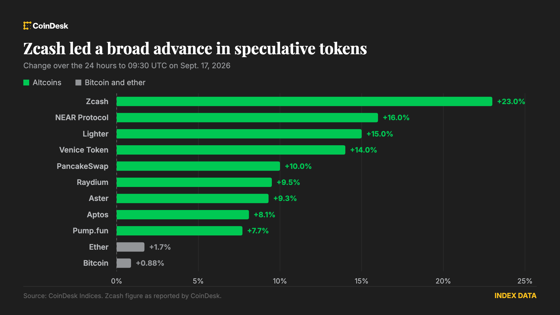 Crypto rallies through the Fed's first rate increase since 2023
