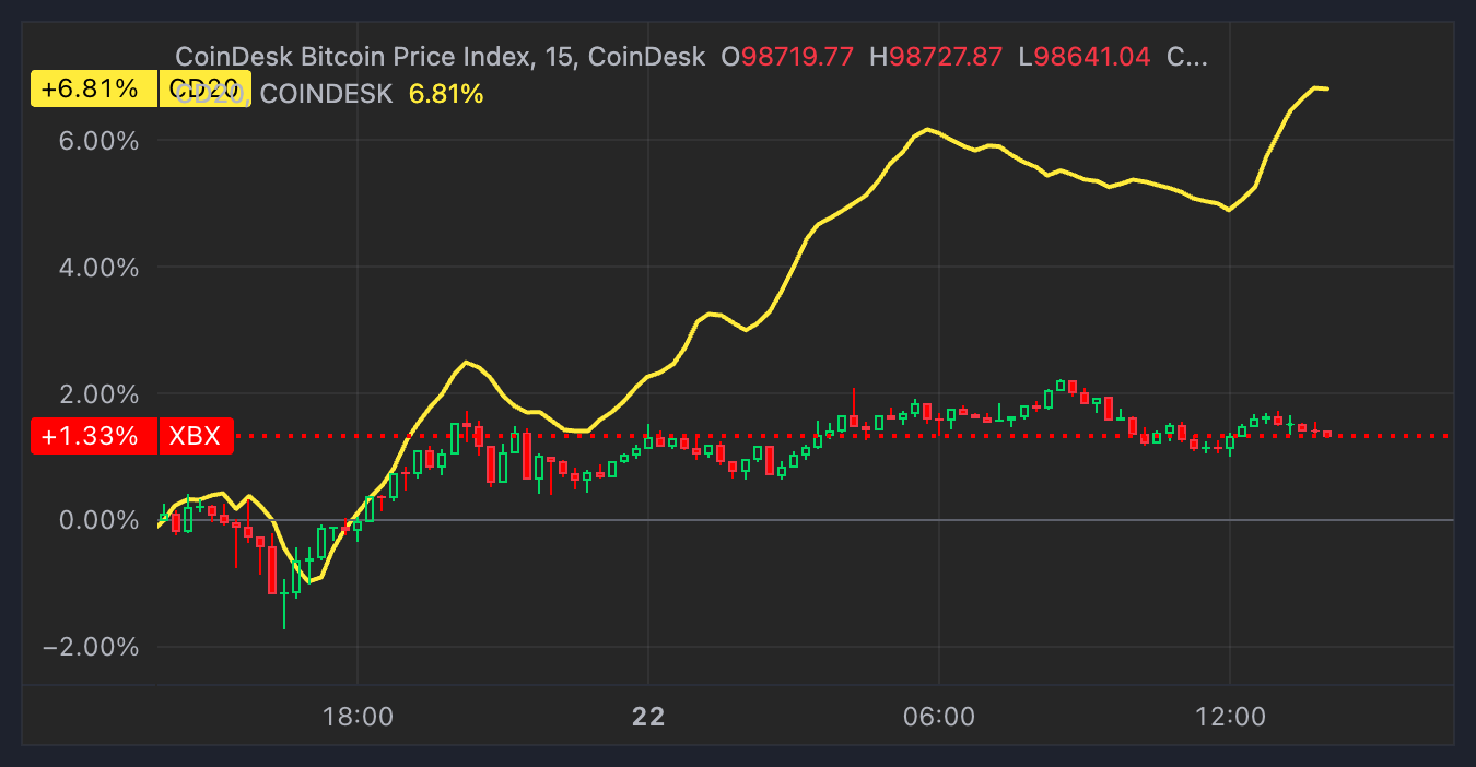 First Mover Americas: Rotation to Altcoins Has Started With Gensler's Exit Date Set