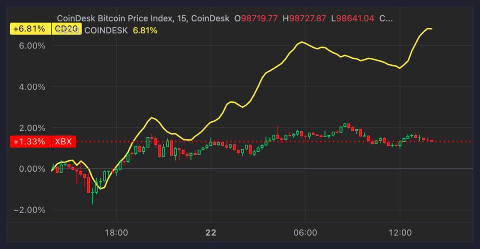 First Mover Americas: Rotation to Altcoins Has Started With Gensler's Exit Date Set