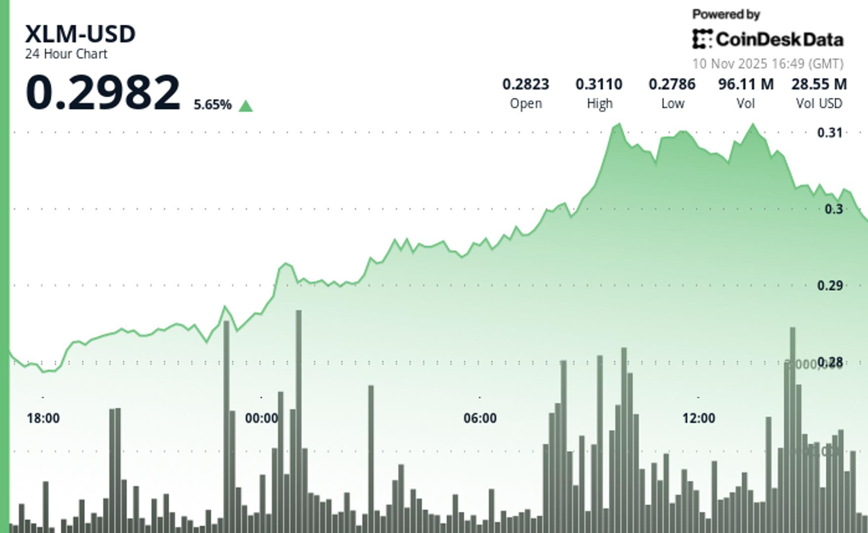 Stellar’s XLM Rises 3.6%, Breaking Key Resistance Amid Bullish Signals - CoinDesk | Related Crypto Article