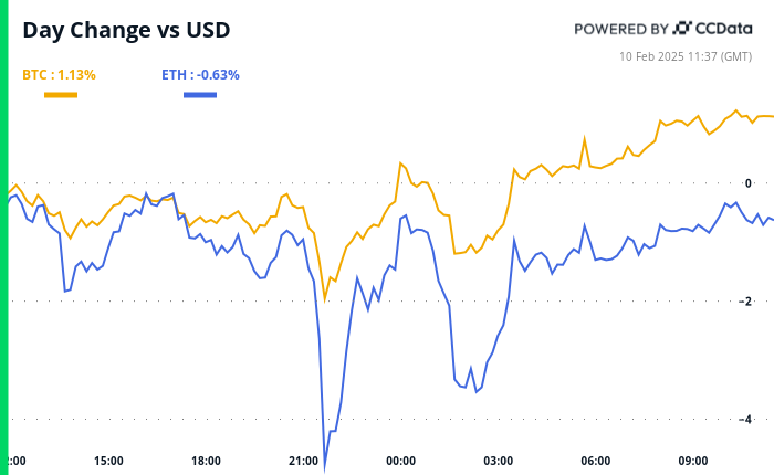 Crypto Daybook Americas: Trump's Looming Tariff Escalation Fails to Rattle Bitcoin