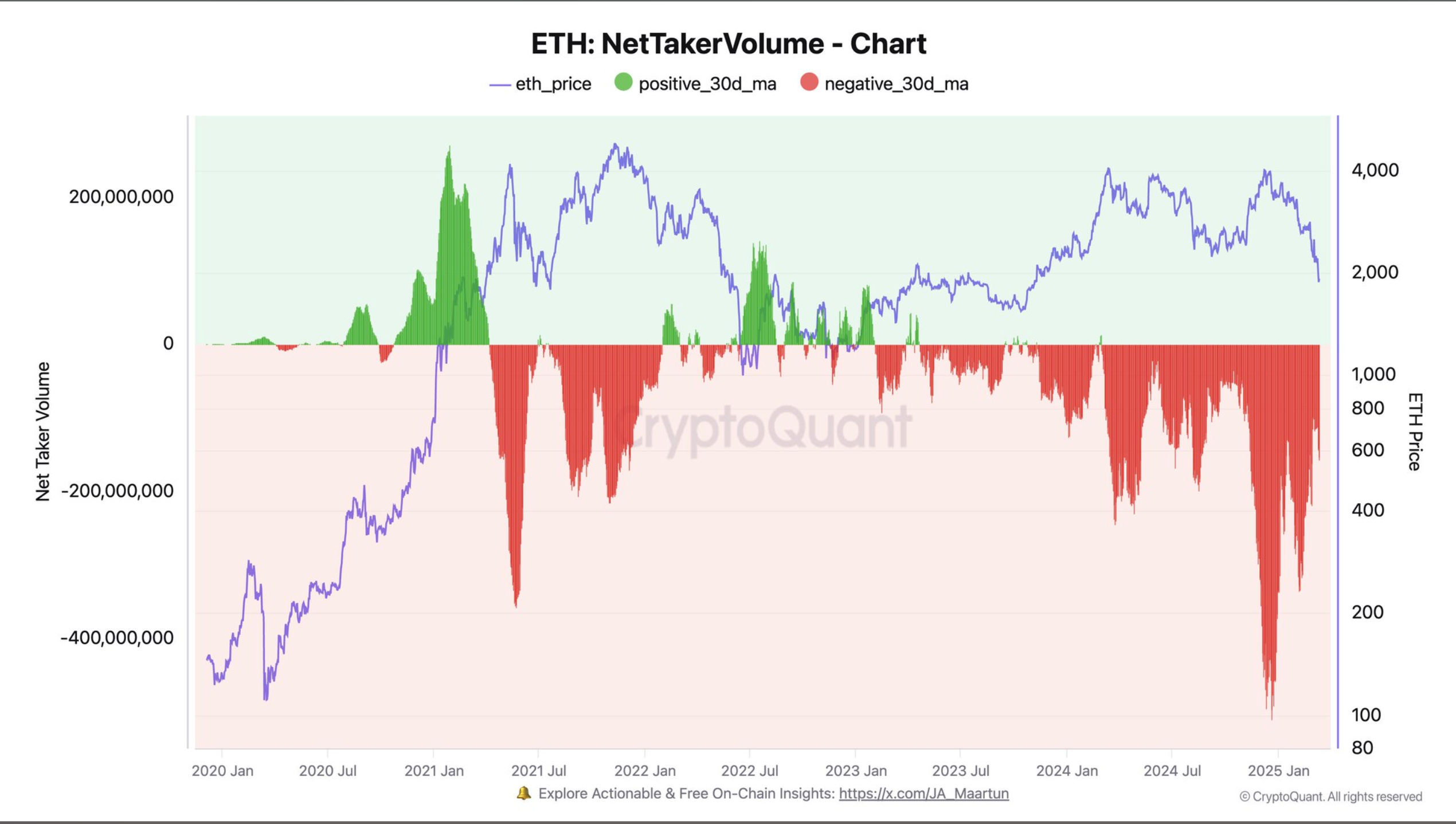 Ether Sees Record Active Selling Over 3 Months: CryptoQuant