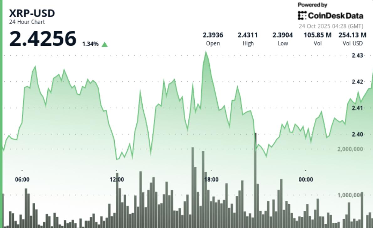 XRP-Preisnews: Sendet bullishes Signal, während Exchange-Bestände um 3 %  fallen
